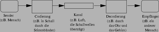 \begin{figure}\centerline{\epsfig{file=bilder/kommunikation.eps, height= 3cm}}\end{figure}