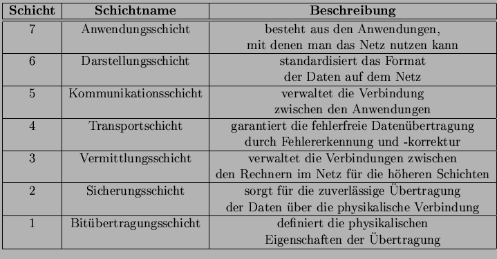 $\displaystyle \begin{tabular}{\vert c \vert c \vert c \vert}
\hline \textbf{Sch...
...e physikalischen\\
& & Eigenschaften der bertragung\\
\hline
\end{tabular}$