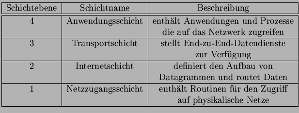 $\displaystyle \begin{tabular}{\vert c \vert c \vert c \vert}
\hline Schichteben...
...utinen fr den Zugriff\\
& & auf physikalische Netze\\
\hline
\end{tabular}$