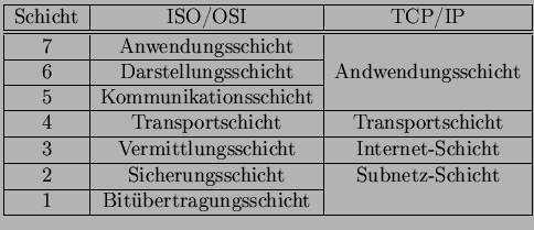 $\displaystyle \begin{tabular}{\vert c \vert c \vert c \vert}
\hline Schicht & I...
...Schicht \\
\cline{1-2} 1 & Bitbertragungsschicht & \\
\hline
\end{tabular}$