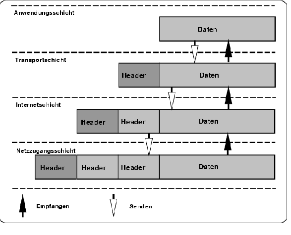 \begin{figure}\centerline{\epsfig{file=bilder/IP-Paketschachteln.eps, width=13cm }}\end{figure}