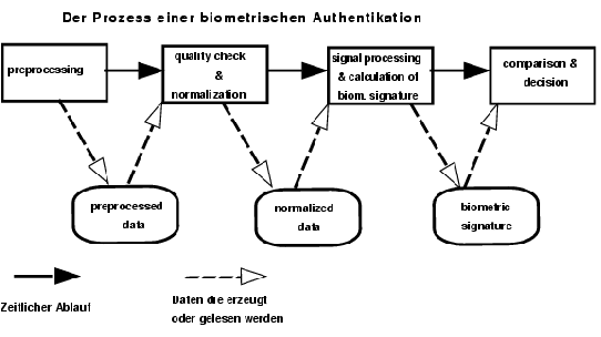 \begin{figure}\centerline{\epsfig{file=bilder/Authentikations_Prozess.eps, width= 12cm}}\end{figure}