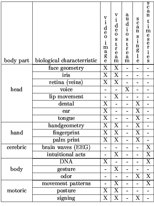 $\displaystyle \begin{tabular}{\vert c \vert c \vert c \vert c \vert c \vert c \...
... - & - \\
\cline{2-7} & signing & X & X & - & X & - \\
\hline
\end{tabular}$