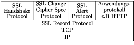 $\displaystyle \begin{tabular}{\vert c \vert c \vert c \vert c \vert }
\hline \s...
...t}{TCP} \\
\hline
\multicolumn{4}{\vert c\vert}{IP} \\
\hline
\end{tabular}$