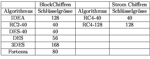 $\displaystyle \begin{tabular}{\vert c \vert c \vert c \vert c \vert }
\hline & ...
...\
\hline 3DES & 168 && \\
\hline Fortezza & 80 && \\
\hline
\end{tabular}$