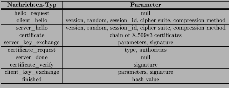 $\displaystyle \begin{tabular}{\vert c \vert c \vert }
\hline \textbf{Nachrichte...
...rameters, signature \\
\hline finished & hash value \\
\hline
\end{tabular}$