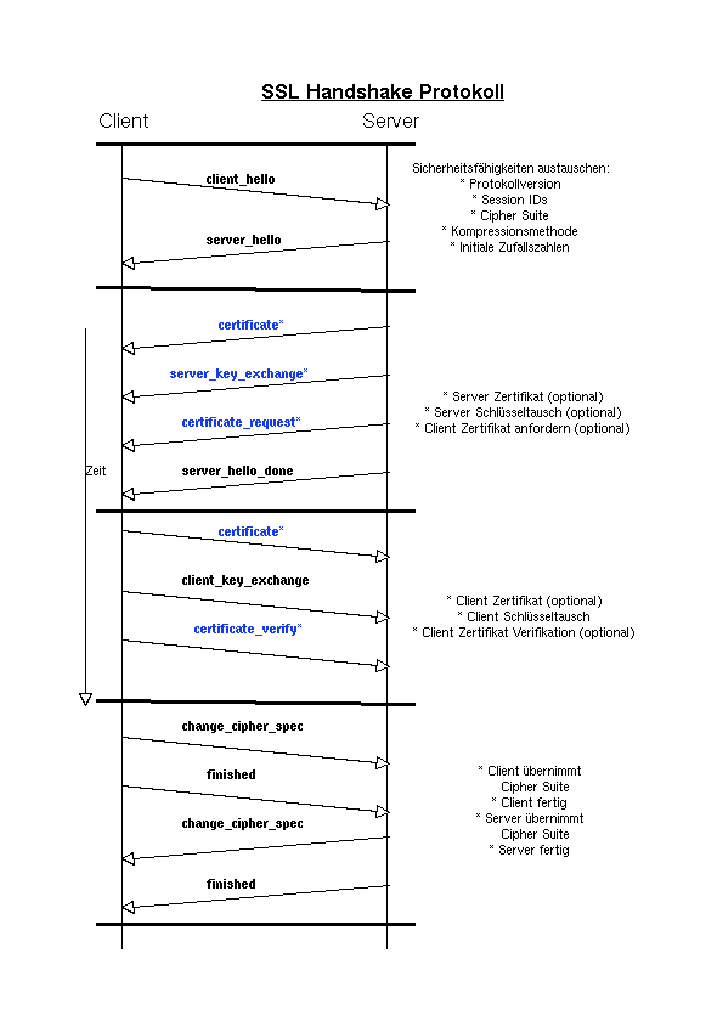 \begin{figure}\centerline{\epsfig{file=bilder/SSL_Handshake_Protokoll.eps, width= 16cm}}\end{figure}